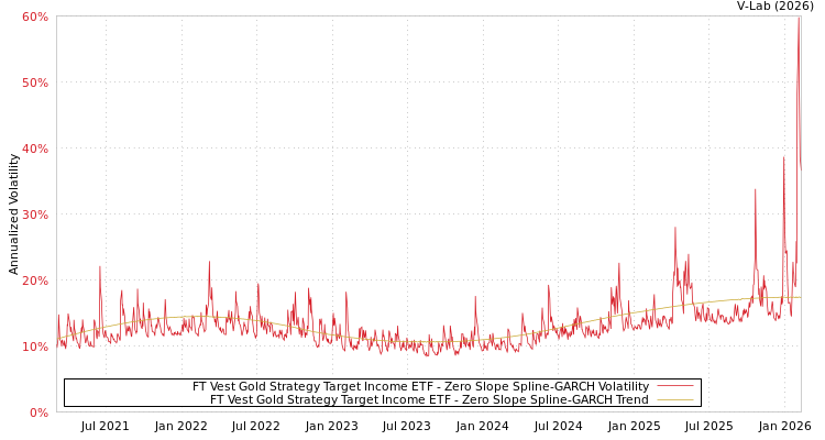 graph of FT Vest Gold Strategy Target Income ETF S0GARCH