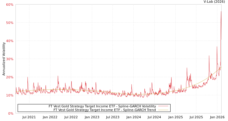 graph of FT Vest Gold Strategy Target Income ETF SGARCH