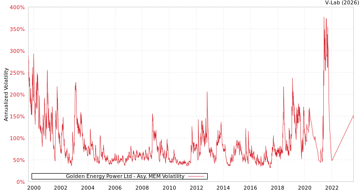 graph of Golden Energy Power Ltd AMEM