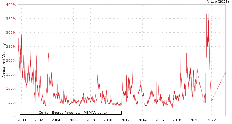 graph of Golden Energy Power Ltd MEM