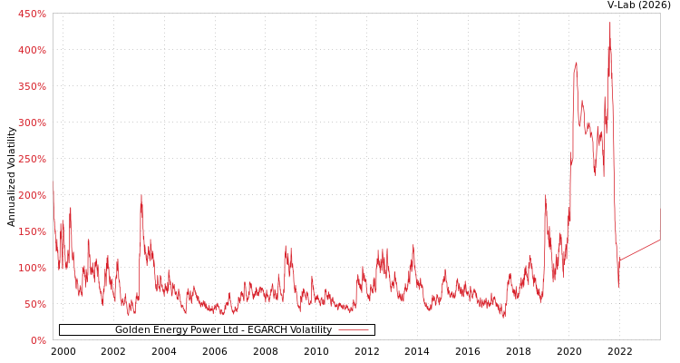 graph of Golden Energy Power Ltd EGARCH