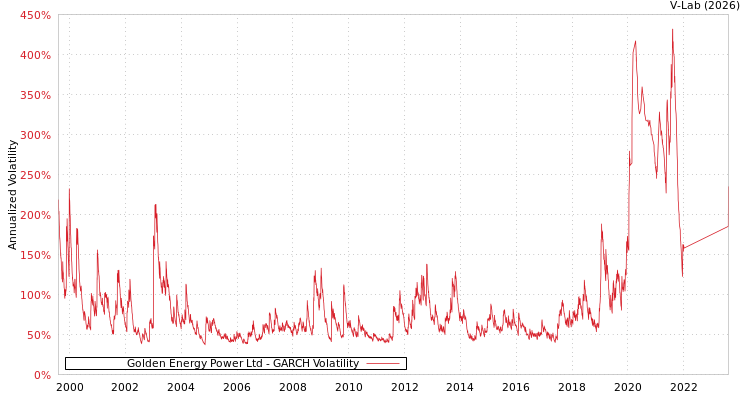 graph of Golden Energy Power Ltd GARCH