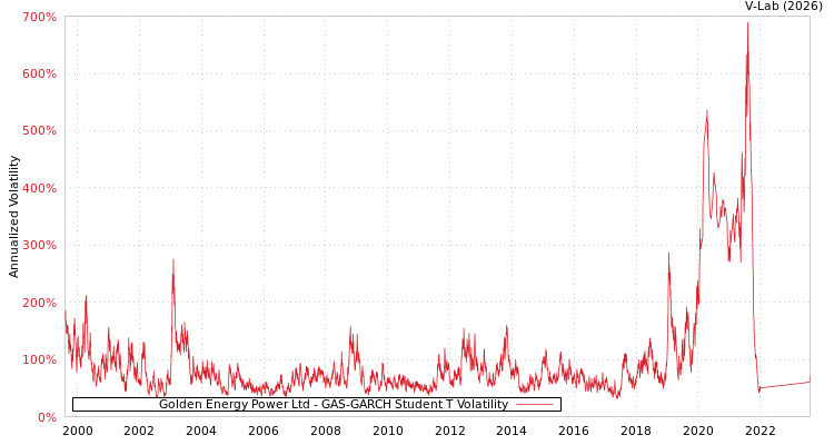 graph of Golden Energy Power Ltd GAS-GARCH-T