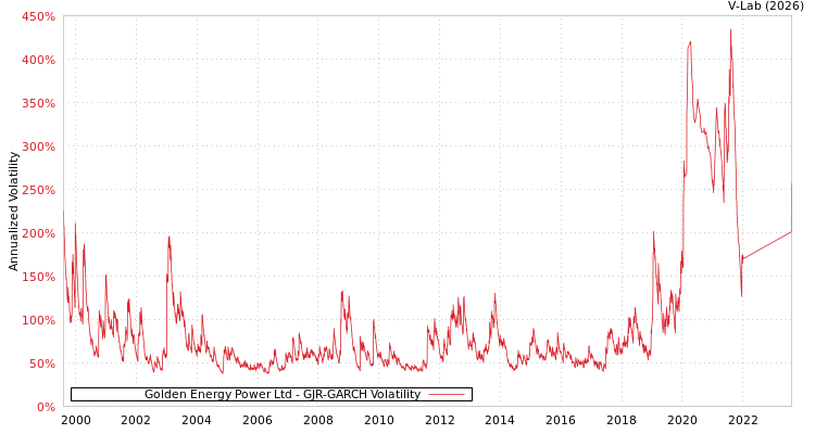 graph of Golden Energy Power Ltd GJR-GARCH