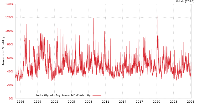 graph of India Glycol APMEM