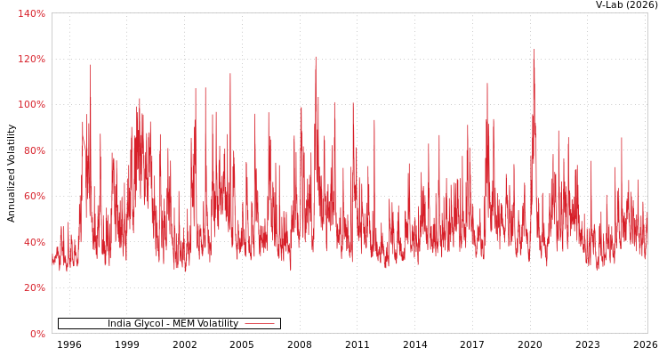 graph of India Glycol MEM