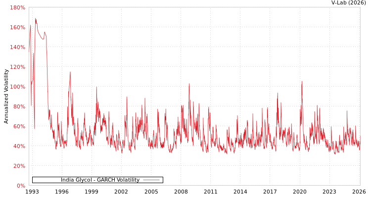 graph of India Glycol GARCH