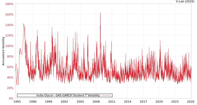 graph of India Glycol GAS-GARCH-T