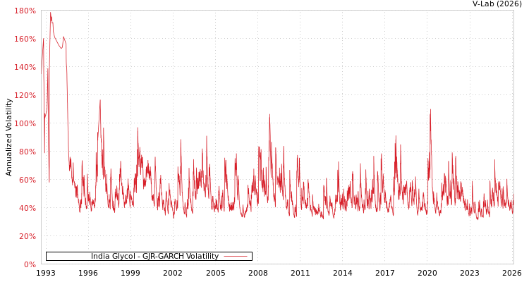 graph of India Glycol GJR-GARCH