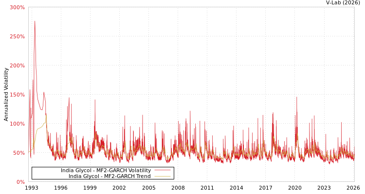 graph of India Glycol MF2-GARCH