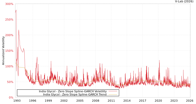 graph of India Glycol S0GARCH