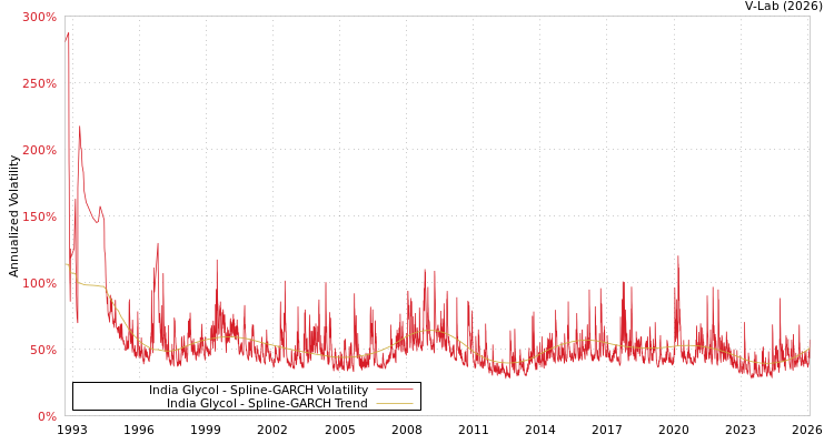 graph of India Glycol SGARCH