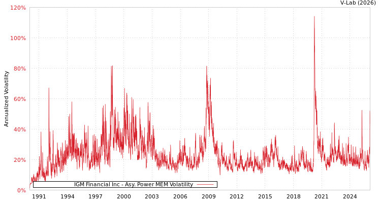 graph of IGM Financial Inc APMEM