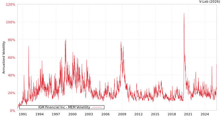 graph of IGM Financial Inc MEM