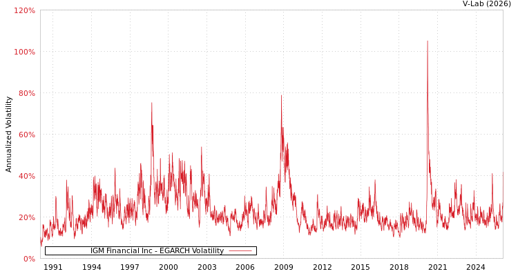 graph of IGM Financial Inc EGARCH