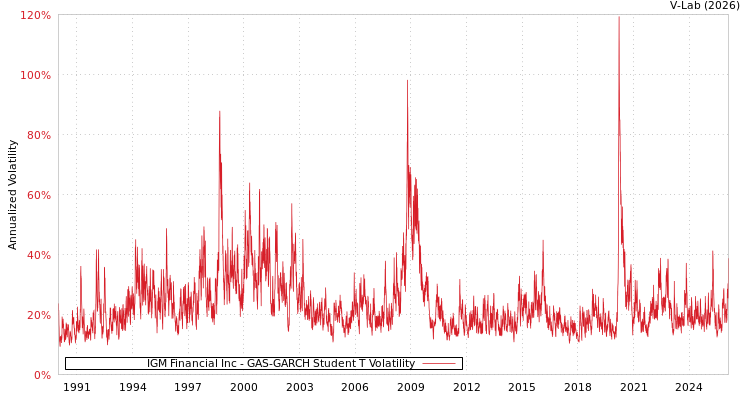 graph of IGM Financial Inc GAS-GARCH-T
