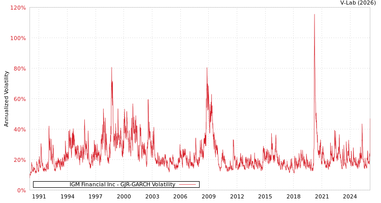 graph of IGM Financial Inc GJR-GARCH