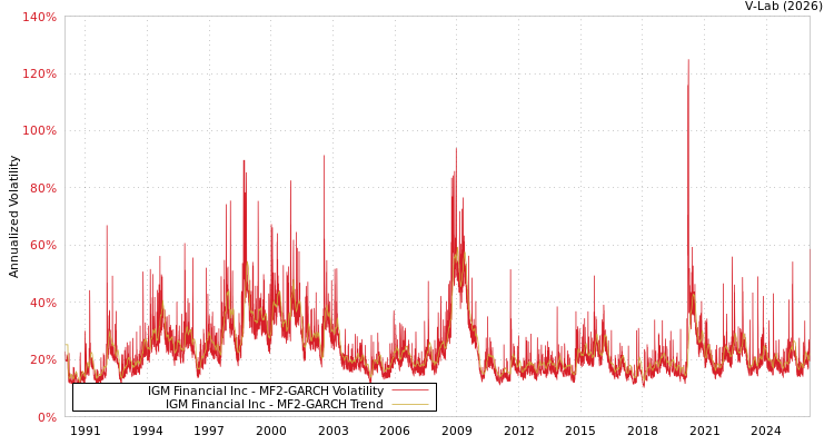 graph of IGM Financial Inc MF2-GARCH