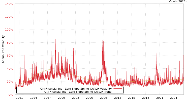 graph of IGM Financial Inc S0GARCH