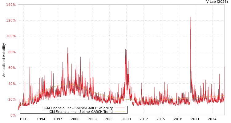 graph of IGM Financial Inc SGARCH