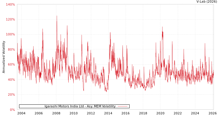 graph of Igarashi Motors India Ltd AMEM