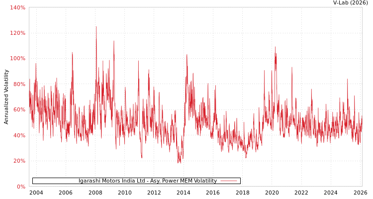 graph of Igarashi Motors India Ltd APMEM