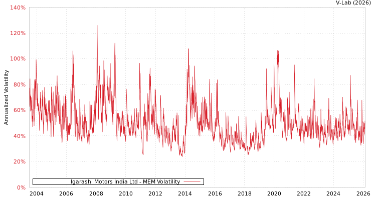 graph of Igarashi Motors India Ltd MEM