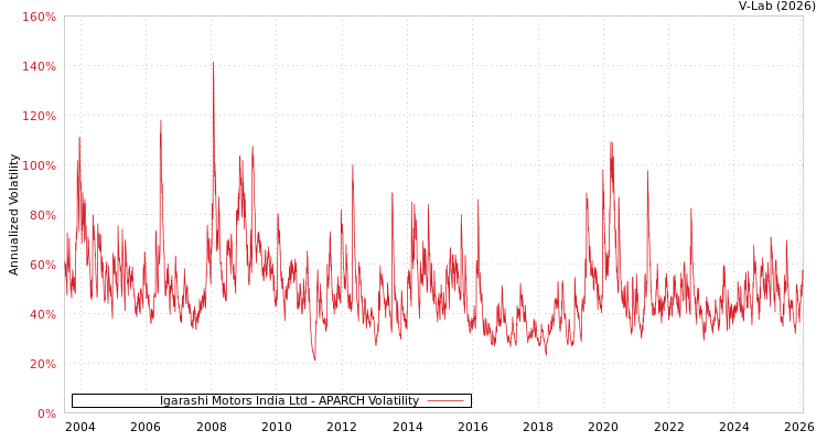 graph of Igarashi Motors India Ltd APARCH