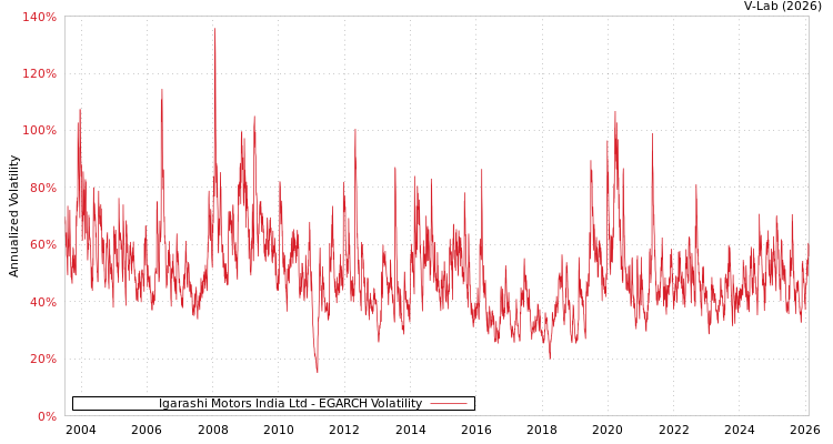 graph of Igarashi Motors India Ltd EGARCH