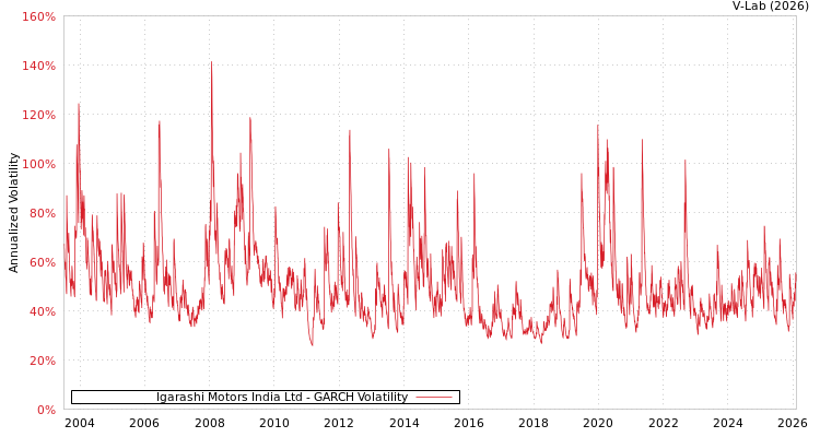 graph of Igarashi Motors India Ltd GARCH