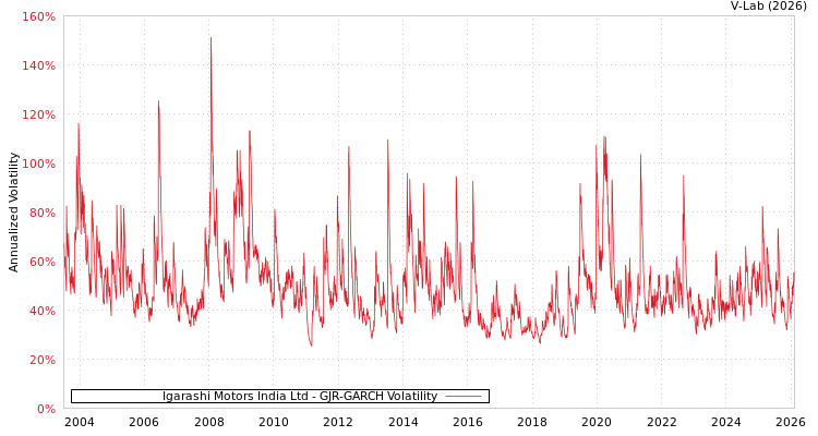 graph of Igarashi Motors India Ltd GJR-GARCH