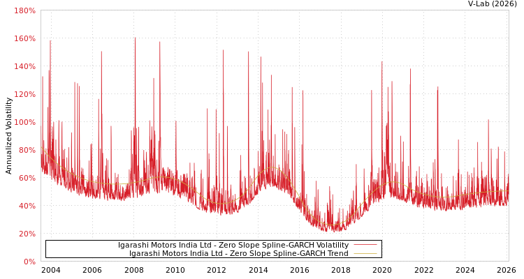 graph of Igarashi Motors India Ltd S0GARCH