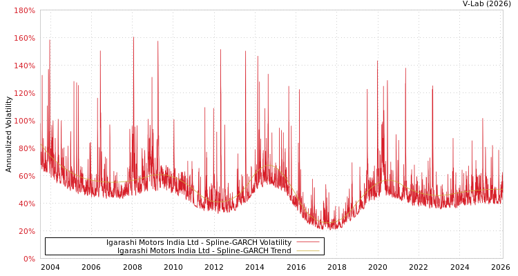 graph of Igarashi Motors India Ltd SGARCH