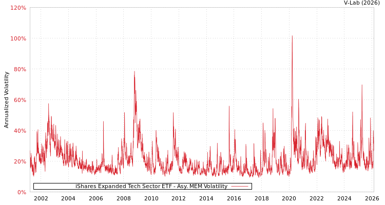 graph of iShares Expanded Tech Sector ETF AMEM