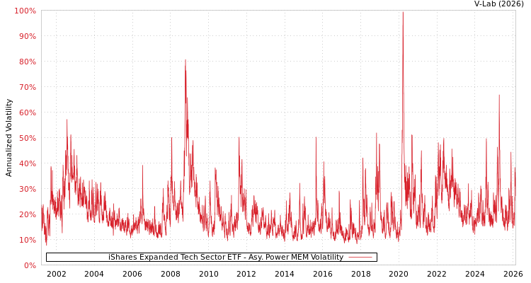 graph of iShares Expanded Tech Sector ETF APMEM