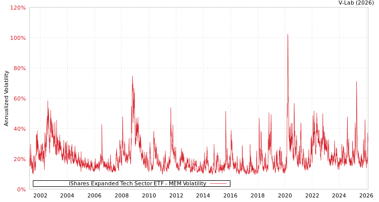graph of iShares Expanded Tech Sector ETF MEM