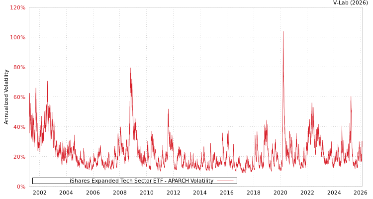 graph of iShares Expanded Tech Sector ETF APARCH
