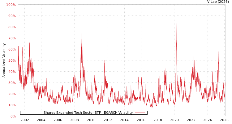 graph of iShares Expanded Tech Sector ETF EGARCH