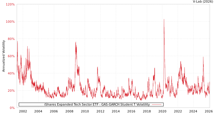 graph of iShares Expanded Tech Sector ETF GAS-GARCH-T