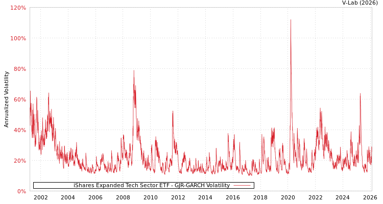 graph of iShares Expanded Tech Sector ETF GJR-GARCH