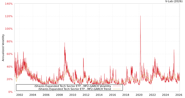 graph of iShares Expanded Tech Sector ETF MF2-GARCH