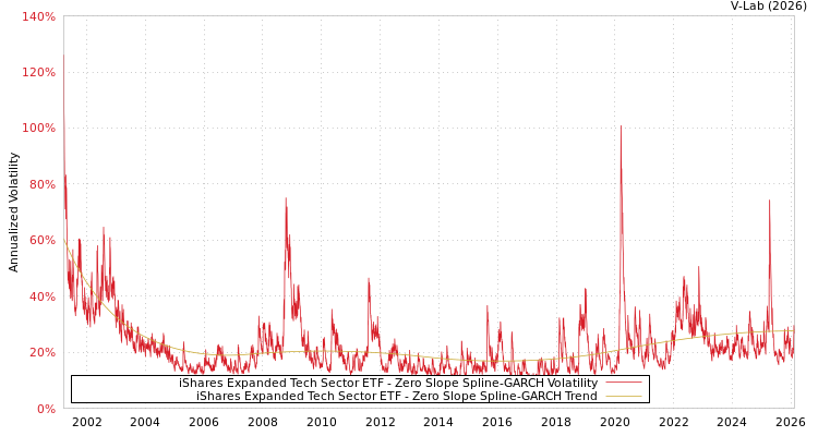 graph of iShares Expanded Tech Sector ETF S0GARCH