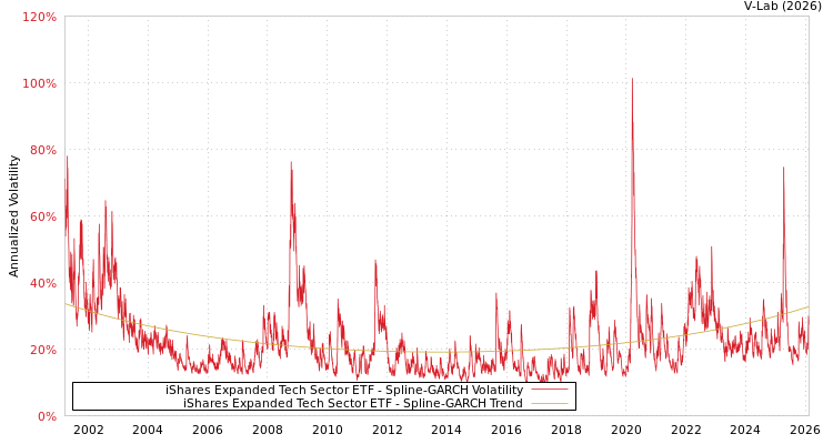 graph of iShares Expanded Tech Sector ETF SGARCH