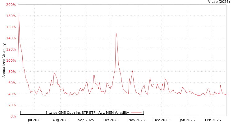 graph of Bitwise GME Optn Inc STR ETF AMEM