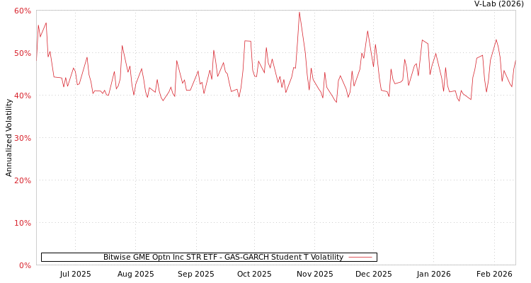 graph of Bitwise GME Optn Inc STR ETF GAS-GARCH-T