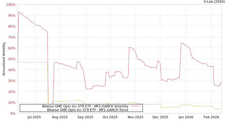 graph of Bitwise GME Optn Inc STR ETF MF2-GARCH