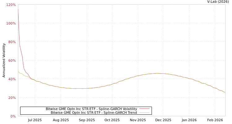graph of Bitwise GME Optn Inc STR ETF SGARCH