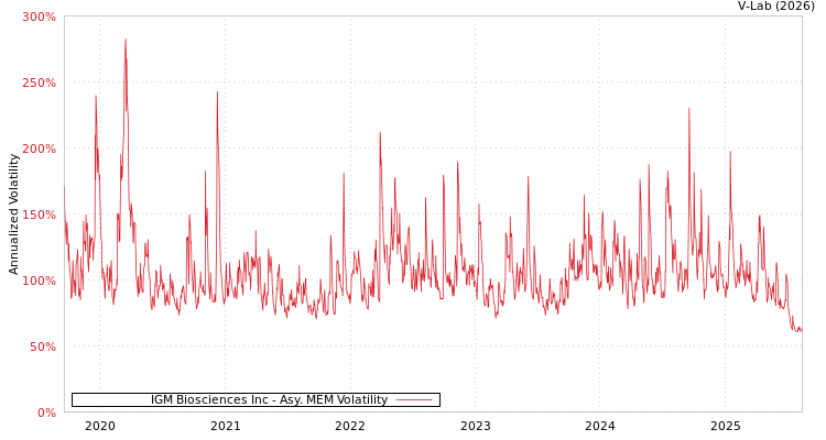 graph of IGM Biosciences Inc AMEM