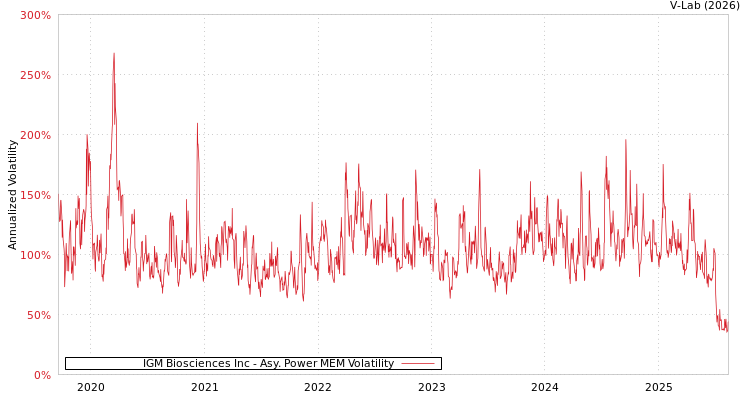 graph of IGM Biosciences Inc APMEM