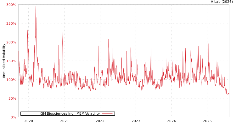 graph of IGM Biosciences Inc MEM